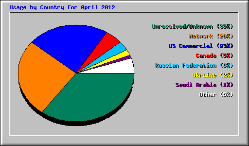 Usage by Country for April 2012