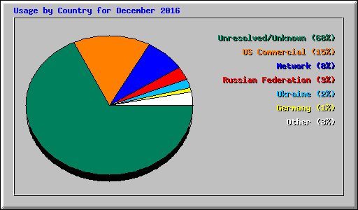 Usage by Country for December 2016