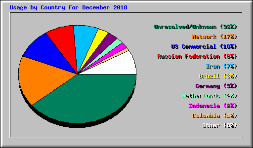 Usage by Country for December 2018