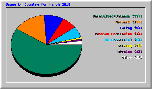 Usage by Country for March 2019