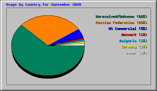 Usage by Country for September 2020