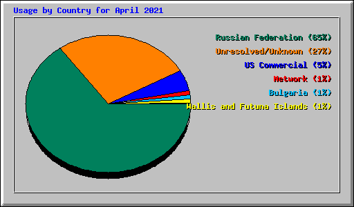 Usage by Country for April 2021