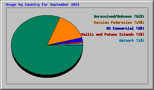 Usage by Country for September 2021