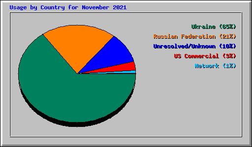 Usage by Country for November 2021