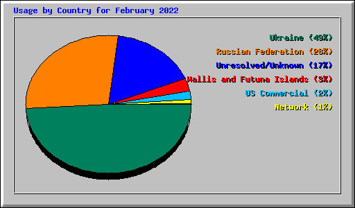 Usage by Country for February 2022