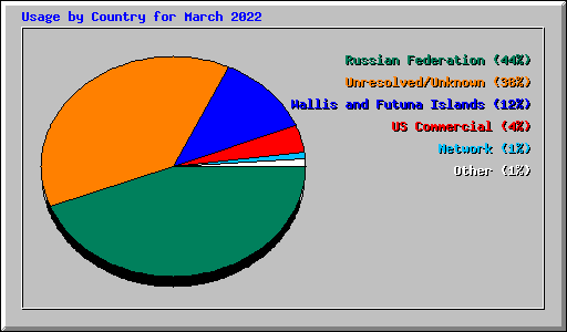 Usage by Country for March 2022