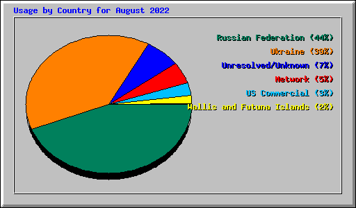 Usage by Country for August 2022