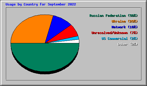 Usage by Country for September 2022