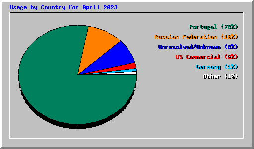 Usage by Country for April 2023