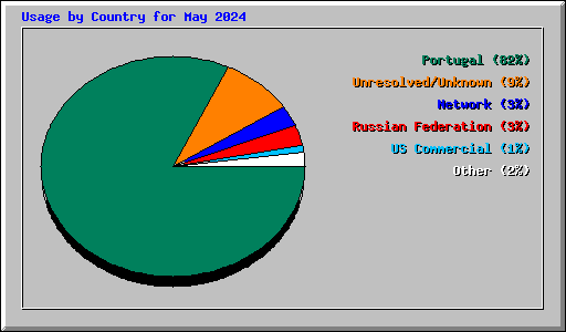 Usage by Country for May 2024