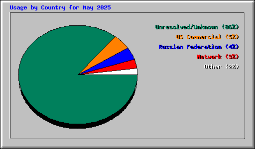 Usage by Country for May 2025