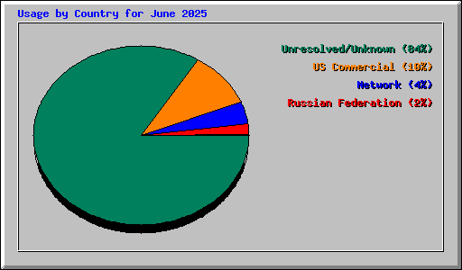 Usage by Country for June 2025