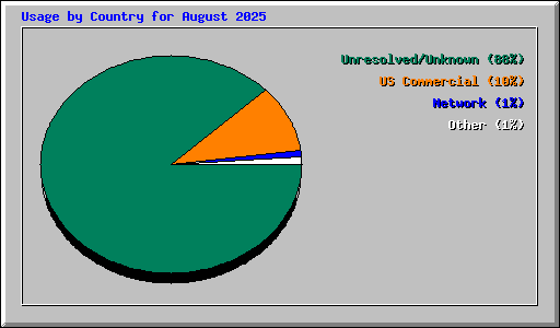 Usage by Country for August 2025