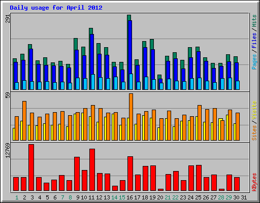 Daily usage for April 2012