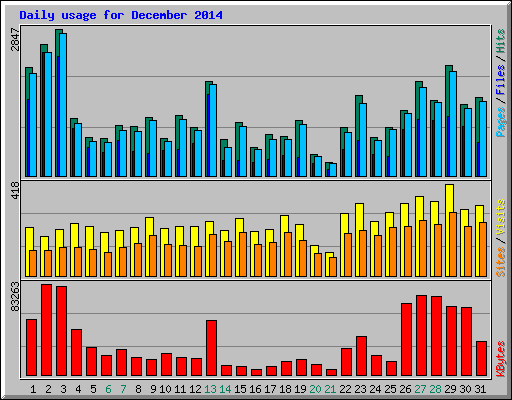 Daily usage for December 2014