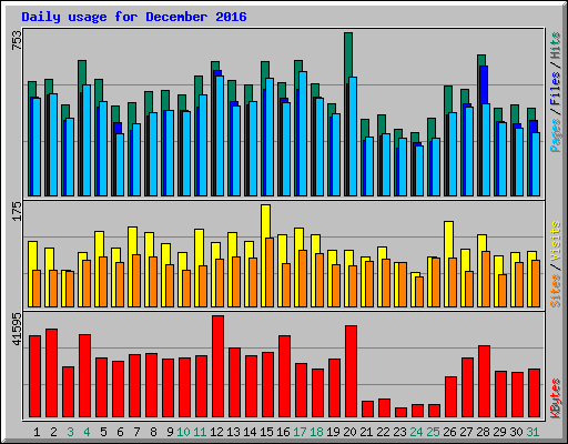 Daily usage for December 2016