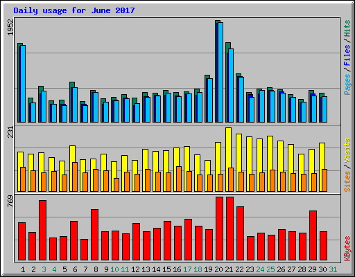 Daily usage for June 2017