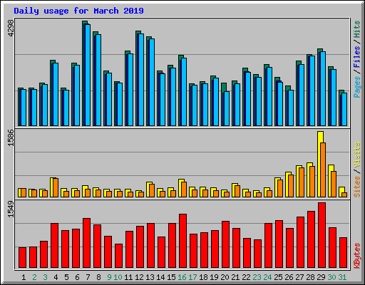 Daily usage for March 2019