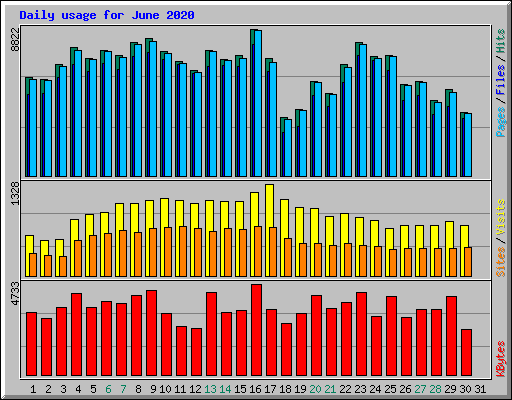 Daily usage for June 2020