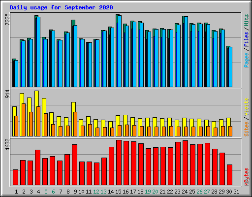 Daily usage for September 2020