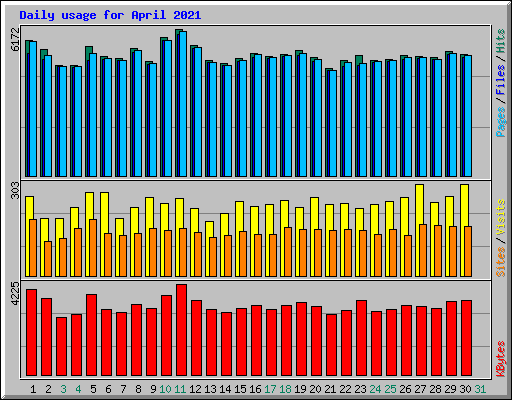 Daily usage for April 2021