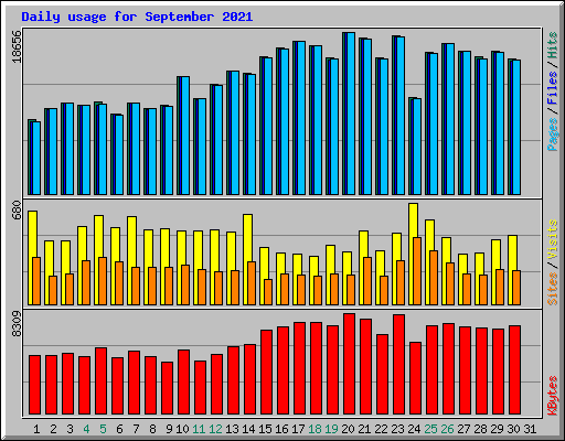 Daily usage for September 2021