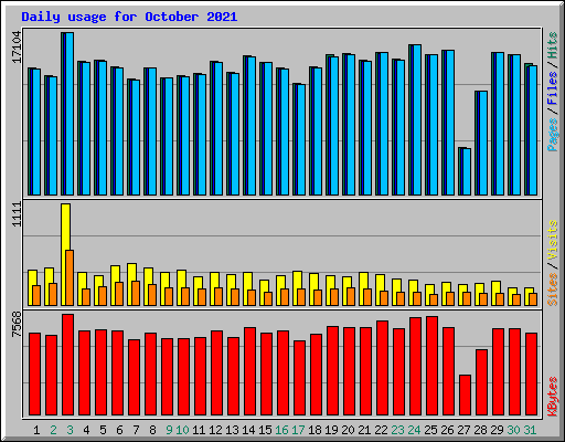 Daily usage for October 2021