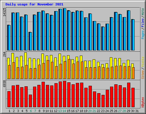 Daily usage for November 2021