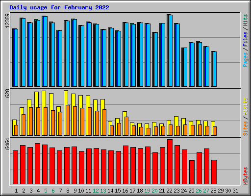 Daily usage for February 2022