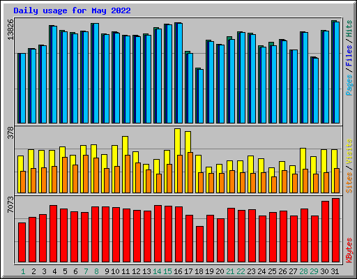 Daily usage for May 2022