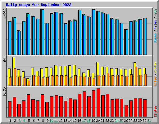 Daily usage for September 2022