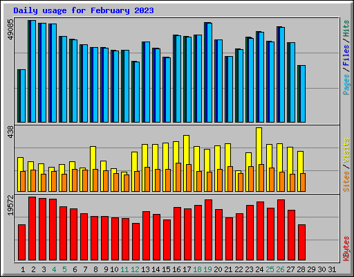 Daily usage for February 2023