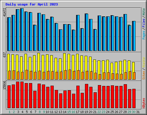 Daily usage for April 2023