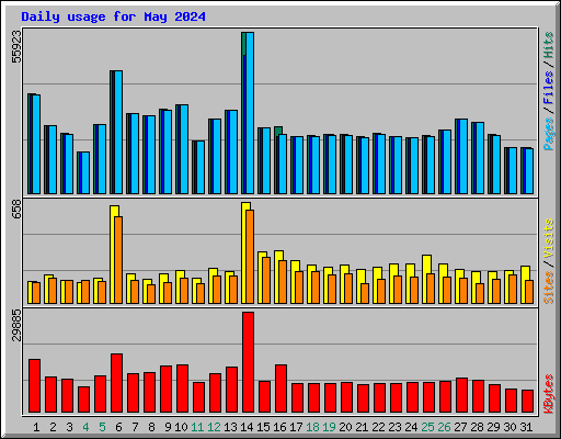 Daily usage for May 2024