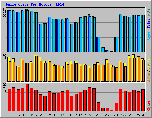 Daily usage for October 2024