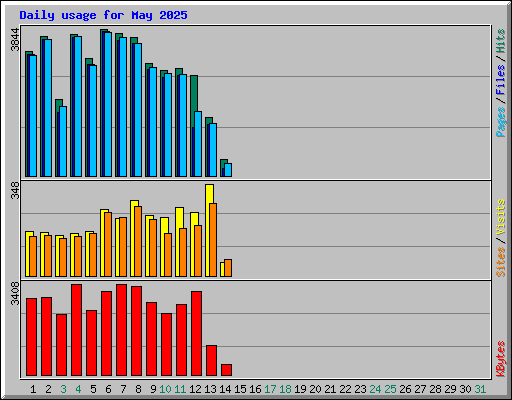 Daily usage for May 2025