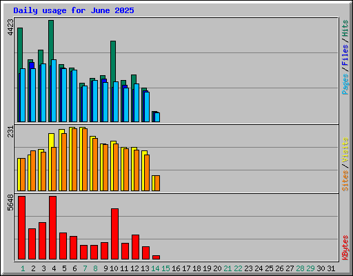 Daily usage for June 2025