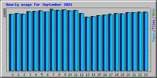 Hourly usage for September 2021