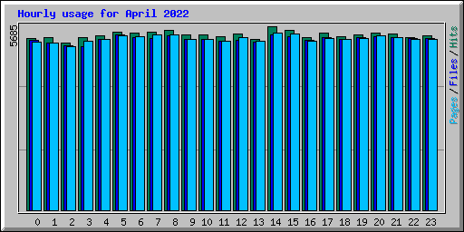 Hourly usage for April 2022