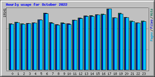 Hourly usage for October 2022