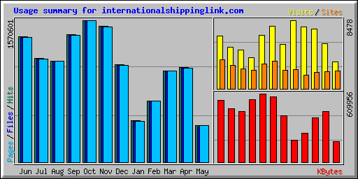 Usage summary for internationalshippinglink.com